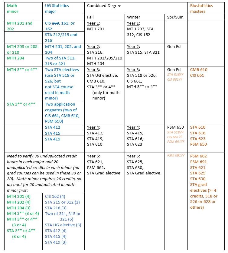 Combined Degree Advising for Statistics major (math minor) and Biostatistics masters